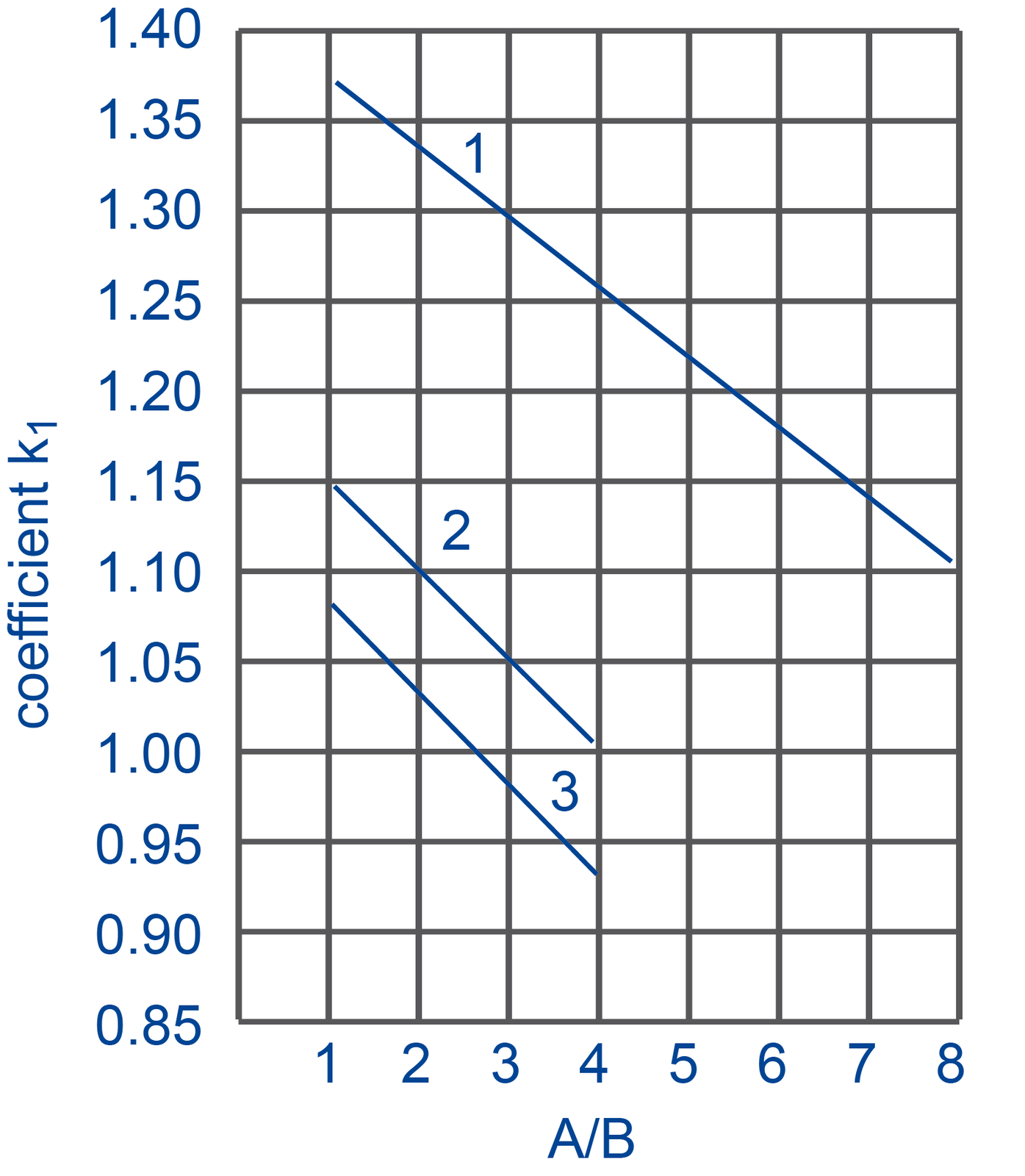 Chart of coefficient k1 against A/B from 1 to 8: three lines, curves 1, 2 and 3 for different depths h of the grid