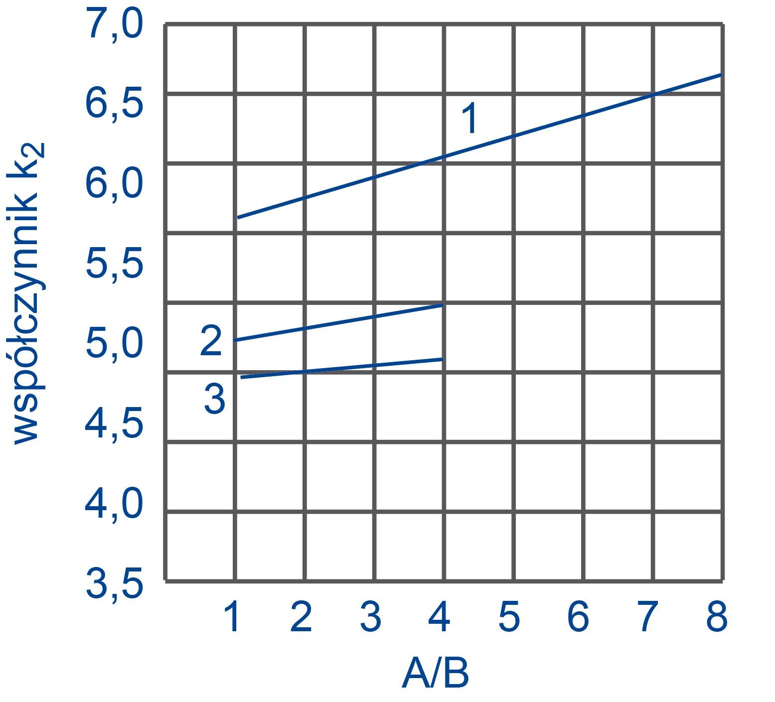 Chart of coefficient k2 against A/B from 1 to 8: three lines, curves 1, 2 and 3 for different depths h of the grid