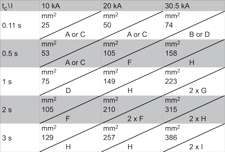 Table of sample cross sections of copper-clad conductors for currents of 10, 20 and 30.5 kA and durations from 0.11 s to 3 s, marked with letters A to I