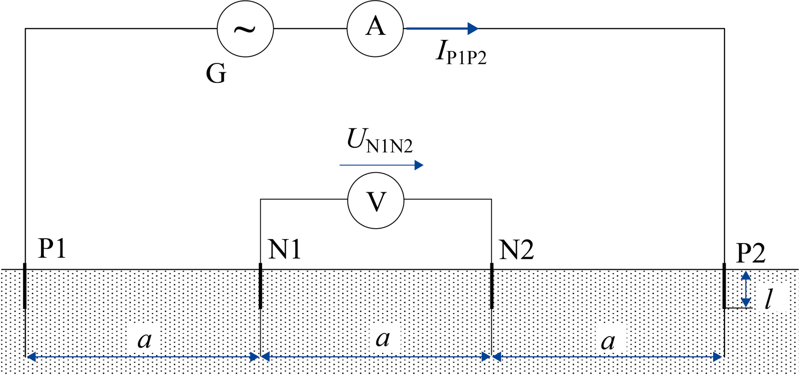Diagram of the Wenner method: four electrodes in a line spaced a apart, generator G and ammeter between current electrodes P1 and P2, voltmeter between potential electrodes N1 and N2