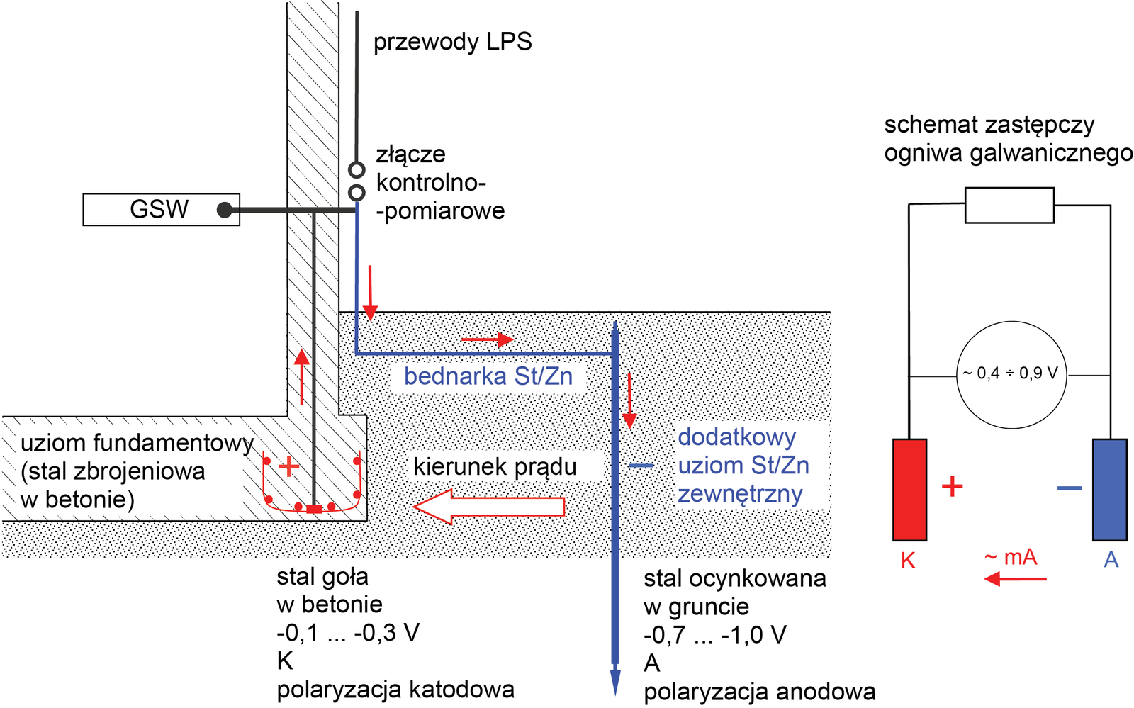 Schemat: uziom fundamentowy ze stali w betonie (polaryzacja katodowa) połączony bednarką ocynkowaną z dodatkowym uziomem ocynkowanym w gruncie (polaryzacja anodowa), kierunek prądu i schemat zastępczy ogniwa galwanicznego