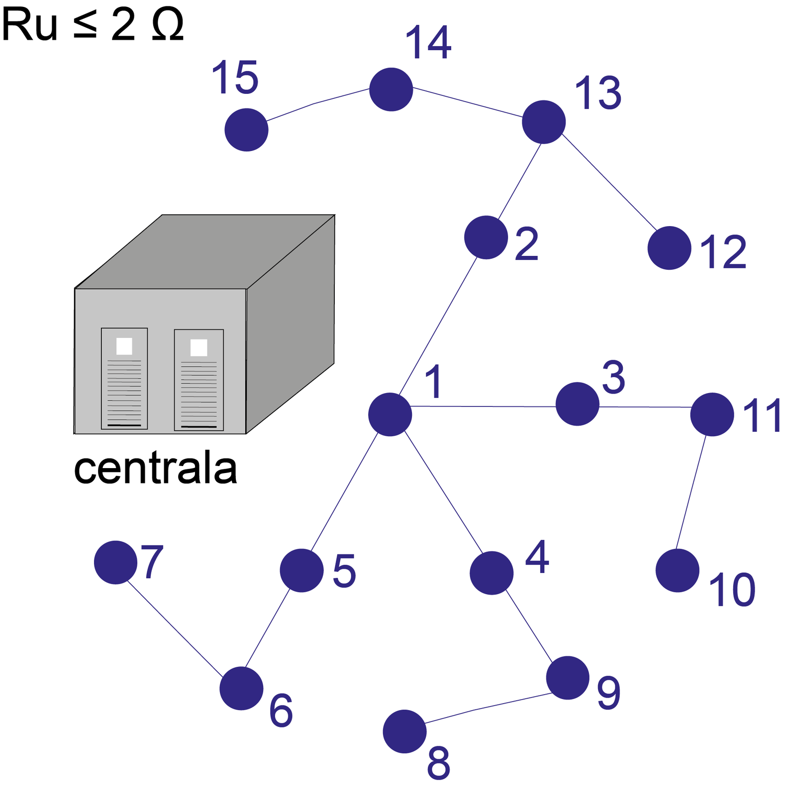 Schemat systemu uziemień o rezystancji Ru ≤ 2 Ω: 15 punktów uziomowych połączonych ze sobą i z centralą